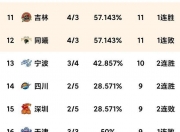 开云官方app入口-辽宁男篮主场再胜对手，向着积分榜榜首迈进的简单介绍