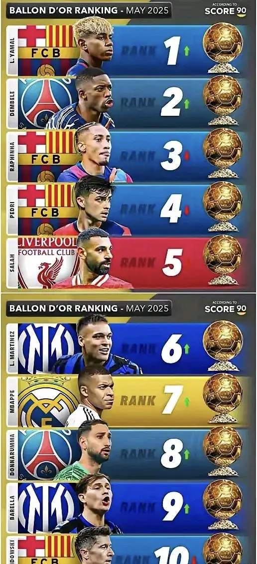 哥伦比亚完胜巴萨，萨拉赫统治全场的简单介绍