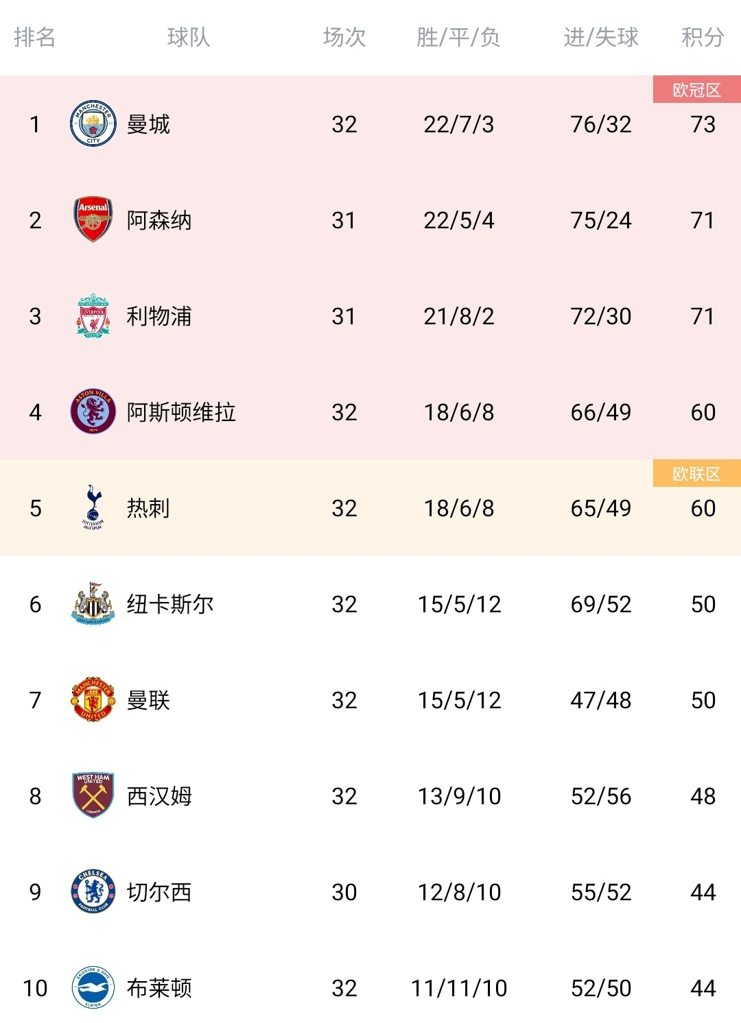 包含伯恩茅斯客战卫冕，英超排名逐渐攀升的词条