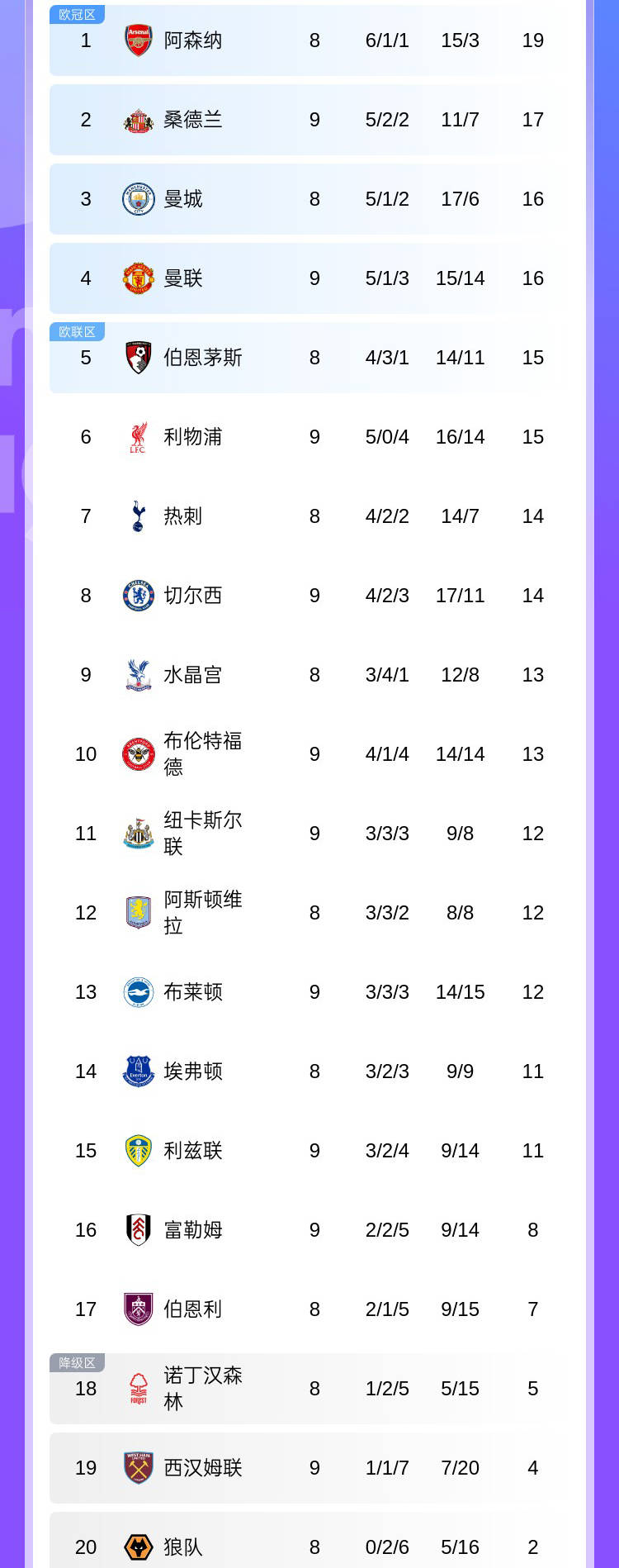曼联主场大胜,积分榜一跃登顶 曼联主场大胜,积分榜一跃登顶